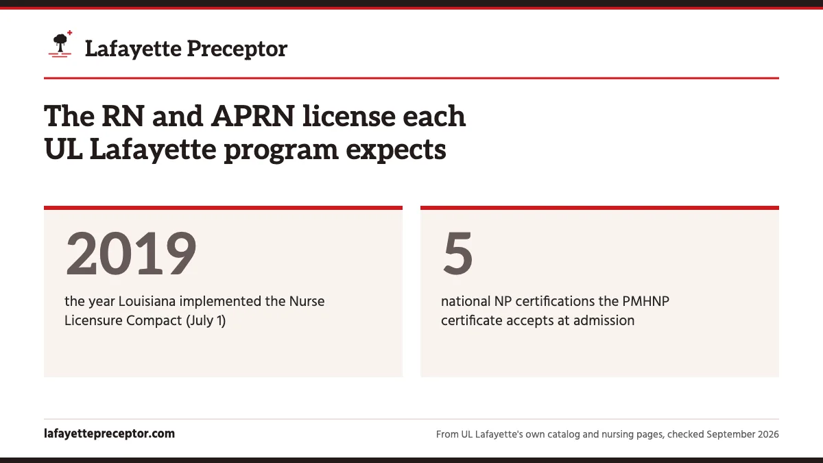 The RN and APRN license each UL Lafayette program expects. 2019: the year Louisiana implemented the Nurse Licensure Compact (July 1); 5: national NP certifications the PMHNP certificate accepts at admission.