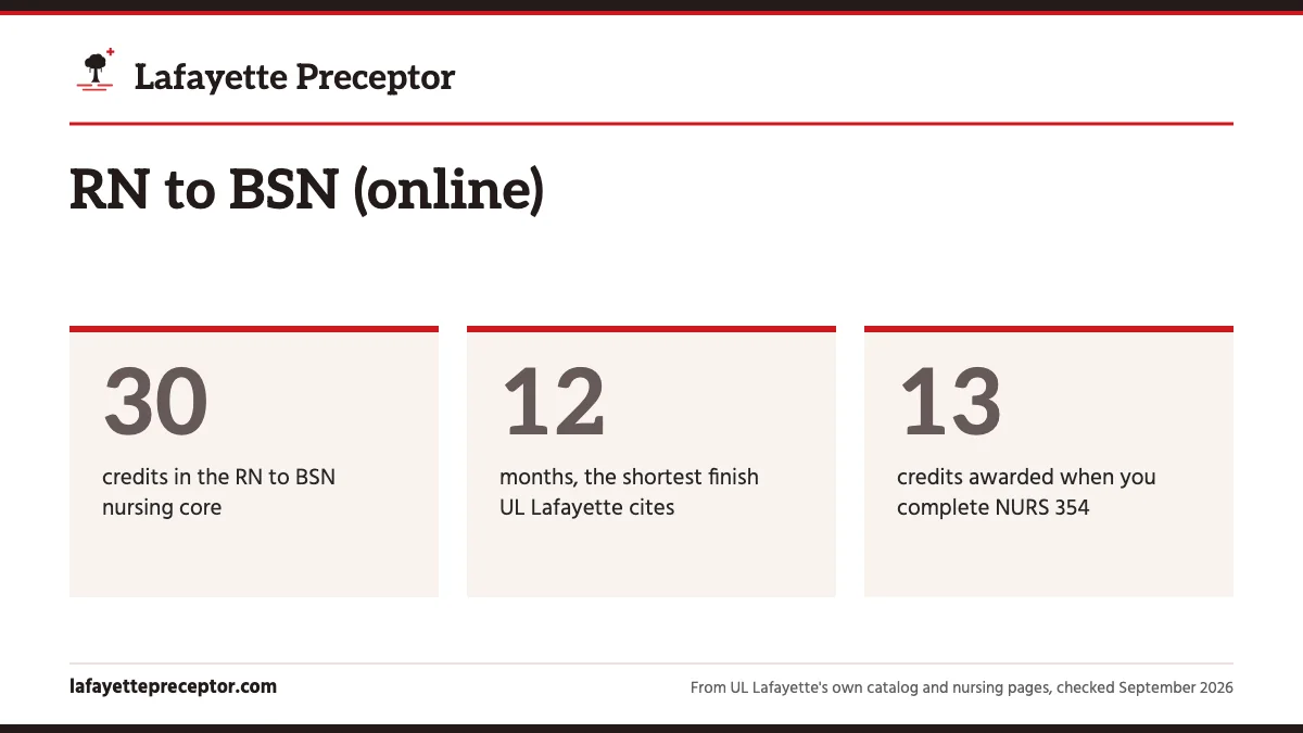 RN to BSN (online). 30: credits in the RN to BSN nursing core; 12: months, the shortest finish UL Lafayette cites; 13: credits awarded when you complete NURS 354.
