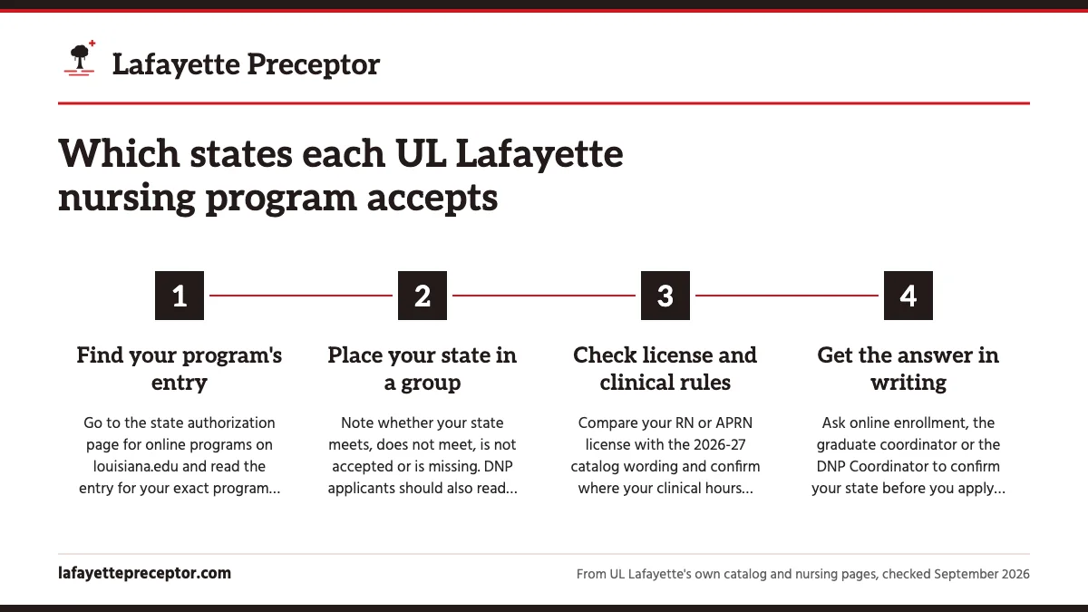 Numbered steps. How to confirm your state, and where we fit: 1 Find your program's entry; 2 Place your state in a group; 3 Check license and clinical rules; 4 Get the answer in writing.