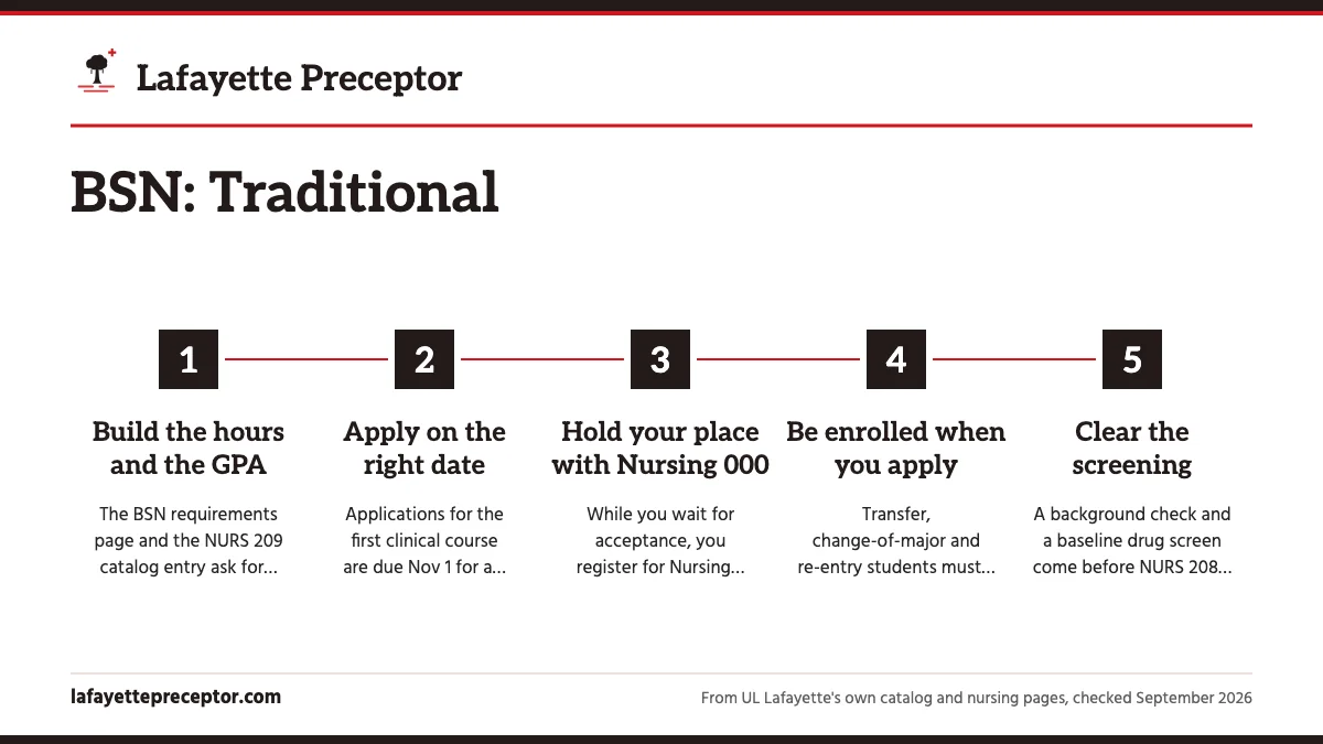 Numbered steps. Getting into NURS 208: 1 Build the hours and the GPA; 2 Apply on the right date; 3 Hold your place with Nursing 000; 4 Be enrolled when you apply; 5 Clear the screening.